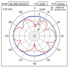 Антенна WiFi Extreme Networks (Motorola) ML-2452-APA2-01 2GHz, 3.2dBi / 5GHz, 5.2dBi, RP-SMA Male